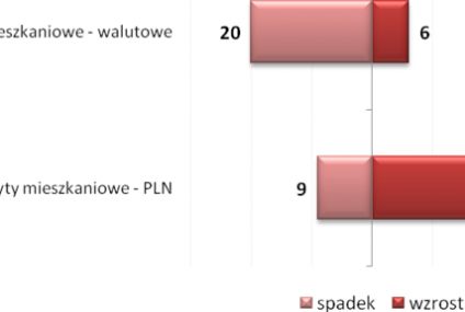 Banki planują niewielki wzrost akcji kredytowej
