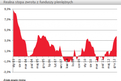 Co nam mówią rekordowe realne stopy zwrotu z funduszy pieniężnych?