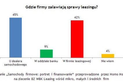 Leasing najczęściej od dealera