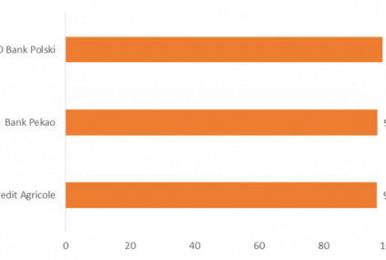 Najlepsze infolinie mają PKO BP, Bank Pekao i Credit Agricole