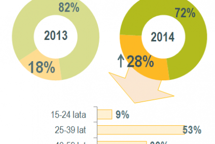 E-faktury w natarciu