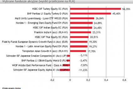Podsumowanie wyników funduszy zagranicznych w 2012 roku