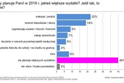 Rozważni Polacy - większe wydatki chcielibyśmy finansować z oszczędności, a nie z kredytów