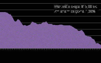 Mieszkania: dołek cenowy już za nami?