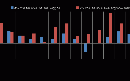 Rosną zyski i popularność funduszy obligacji korporacyjnych