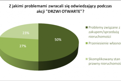 "Drzw otwarte" PFRN -  stabilne ceny mieszkań i wysoka konukrencyjność rynku