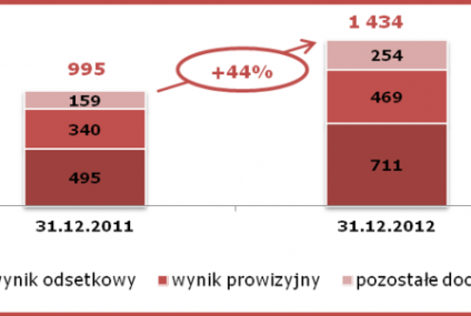 Alior Bank zarobił w 2012 roku ponad 332 mln zł