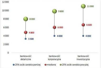 Wynagrodzenia w bankowości w 2013 roku