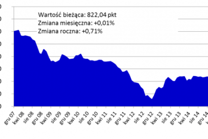 Wakacyjna flauta w cenach mieszkań