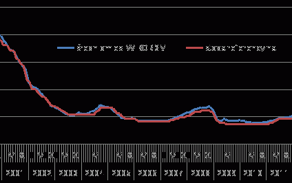 Rynek oczekuje kolejnej obniżki stóp