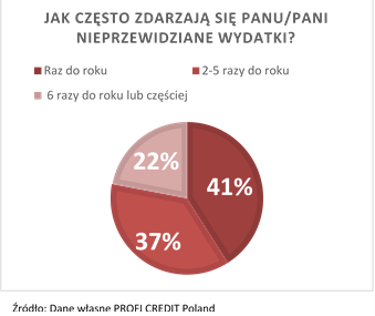 Nieoczekiwane wydatki Polaków