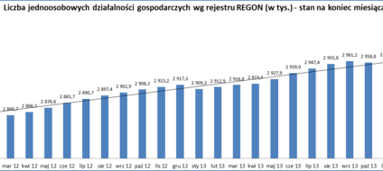 Polska w czołówce przedsiębiorczych krajów