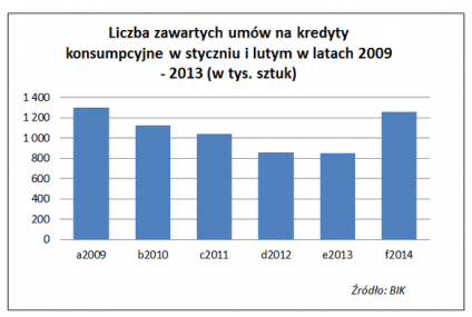 Kolejne oznaki ożywienia na rynku kredytów konsumpcyjnych