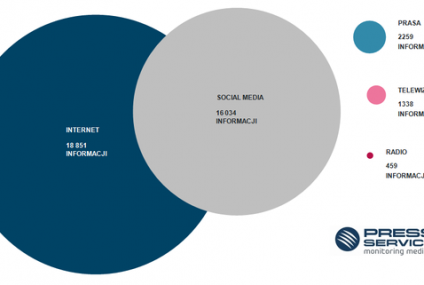 Marki bankowe w mediach. 764 newsy dziennie