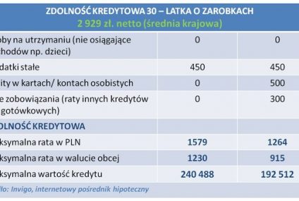 Ranking najlepszych kredytów hipotecznych - LUTY 2013