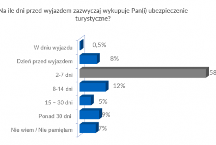 Polacy ubezpieczają się na ostatnią chwilę