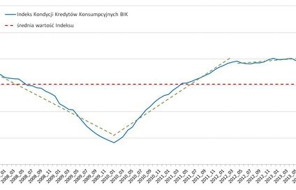 BIK wprowadza Indeks Kondycji Kredytów Konsumpcyjnych