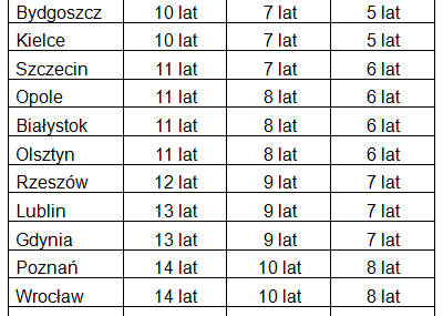 W Polsce można kupić mieszkanie bez kredytu?
