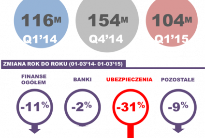 Analiza wydatków reklamowych branży finansowej - spadek w pierwszym kwartale 2015 roku