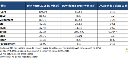 Deweloper sypnie groszem