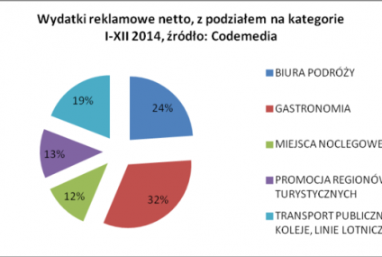 Analiza wydatków reklamowych branży turystycznej w 2014 roku