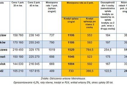 We dwoje lżej spłacać kredyt za mieszkanie