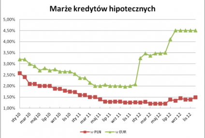 Marże kredytów hipotecznych są najwyższe od 1,5 roku