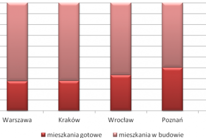 Gotowych do odbioru mieszkań nie brakuje