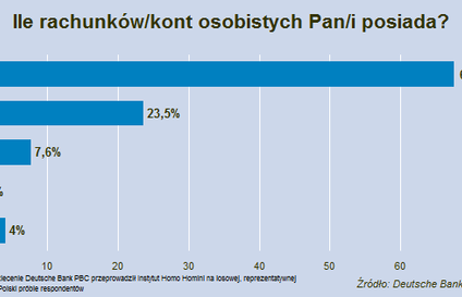 77% dorosłych Polaków posiada konto osobiste w banku