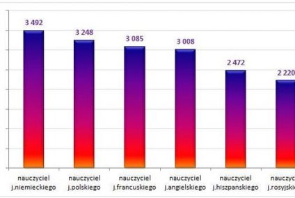 Germanista przed polonistą - ile zarabiają nauczyciele języków w prywatnych szkołach