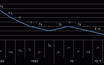 Kredyty w euro nadal bardzo tanie