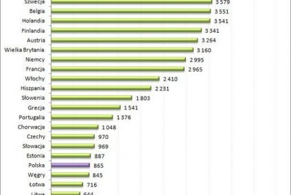 Przeciętne zarobki w Polsce - jak wypadamy na tle Unii Europejskiej?