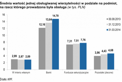Rośnie rynek wierzytelności
