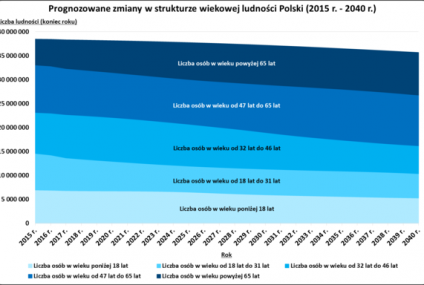 Rynek mieszkaniowy czeka demograficzna rewolucja. Warszawa jedynym polskim miastem, w którym warto budować?