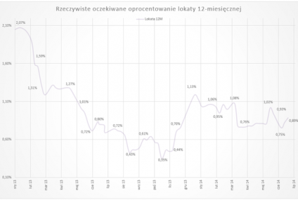 Oprocentowanie jeszcze się trzyma