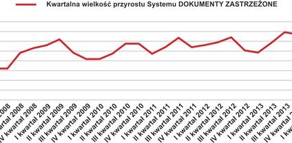 W III kwartale zastrzegano aż 400 dokumentów dziennie