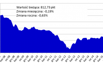 Ceny mieszkań najniższe od roku