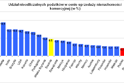 Polska jedną z najtańszych lokalizacji dla inwestycji w nieruchomości