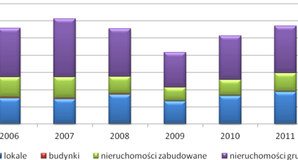 Jak wygląda struktura obrotów na rynku nieruchomości?
