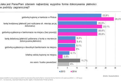 Sondaż: Polak przed wakacjami kupuje walutę w kantorze