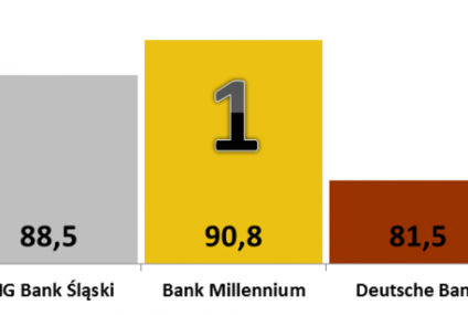 Ranking polskich banków w badaniu tajemniczego klienta