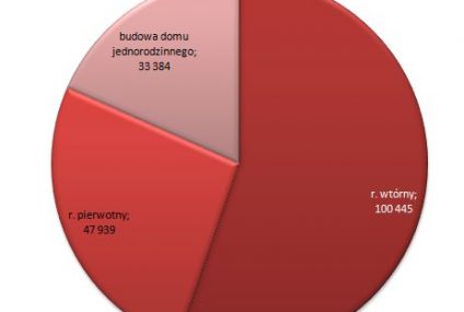 Prawie 182 tysiące rodzin wyszło na swoje