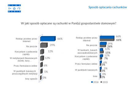 Rachunki opłacamy w internecie