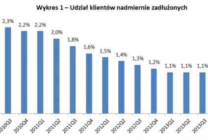 Coraz mniej nadmiernie zadłużonych kredytobiorców