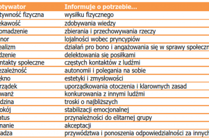 Tajniki motywacji pracownika