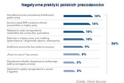 W jednej trzeciej firm dochodzi do łamania prawa pracy