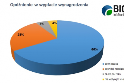 2 miliony Polaków doświadczyło problemu z otrzymaniem wynagrodzenia