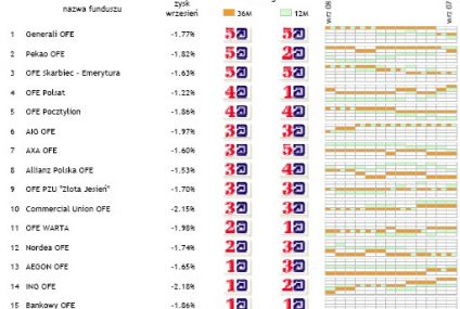 Ranking funduszy emerytalnych - wrzesień 2008