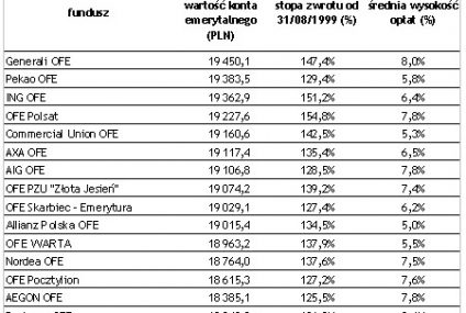 Ranking OFE wg wartości hipotetycznego konta - wrzesień 2008