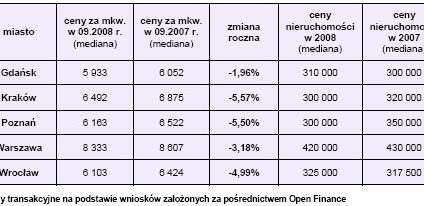 Ceny mieszkań mogą nadal spadać